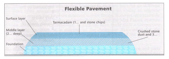 The construction of roads and bridges